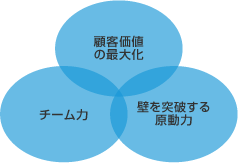 【図表1　業績を上げ続ける法人営業組織の3つの『秘訣』】